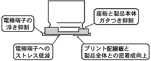 図4高耐振動化技術のポイント