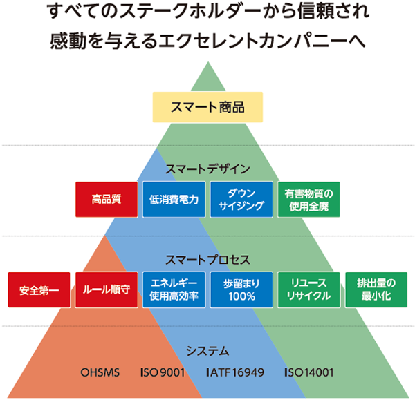 全てのステークホルダーから信頼され、感動を与えるエクセレントカンパニーへ