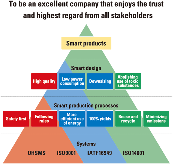 To be an excellent company that enjoys the trustand highest regard from all stakeholders